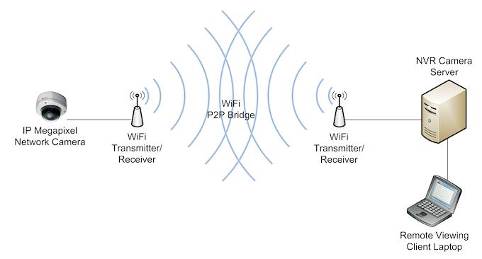 Wireless Diagram